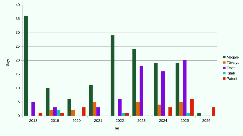 gen_publications_years