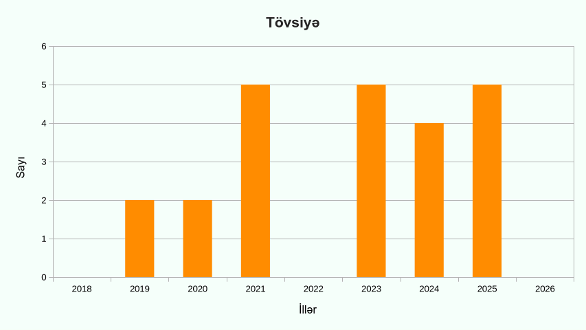 publications_recommendations_years
